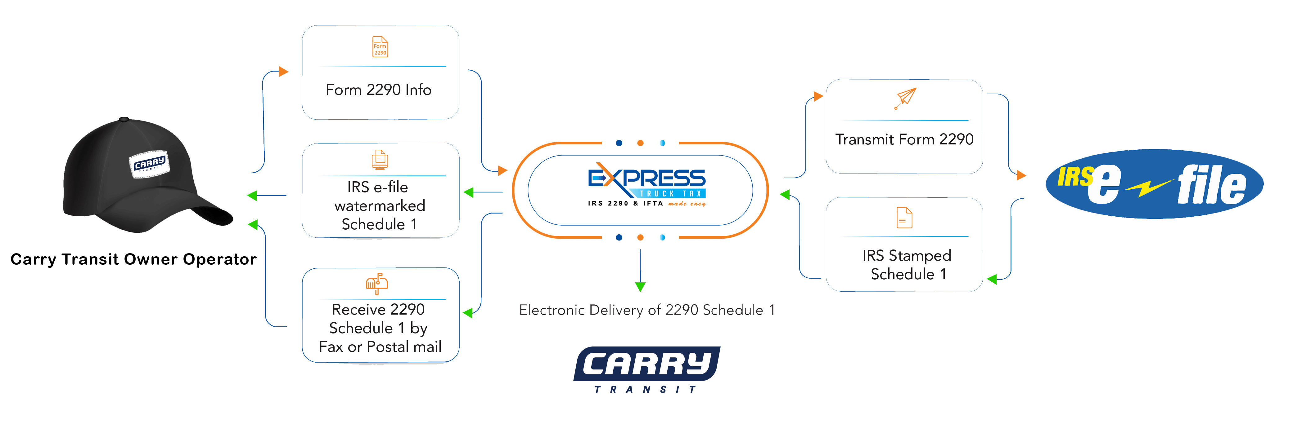 Form 2290 Filing from Carry Transit